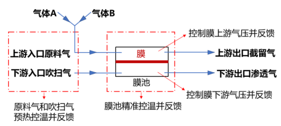 膜法气体分离性能评价装置